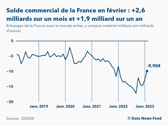 La balance commerciale française s'améliore depuis le début d'année 2023